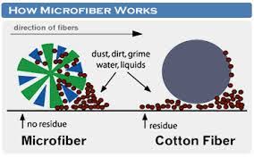How micro fiber works